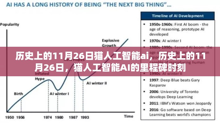 猫人工智能AI里程碑时刻，历史上的11月26日回顾