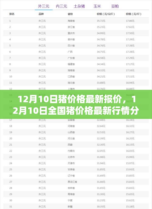 12月10日全国猪价格最新行情分析与报价汇总