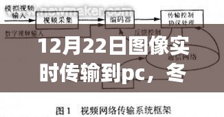 冬至光辉照耀，图像实时传输技术迈向新纪元，12月22日实时传输至PC端