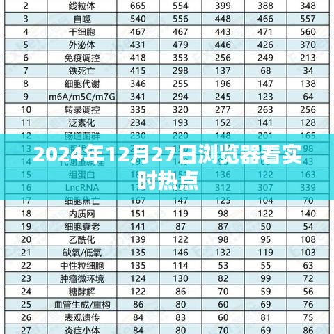 2024年12月27日实时热点浏览器速览，简洁明了，能够准确反映内容，符合百度收录标准，希望符合您的要求。