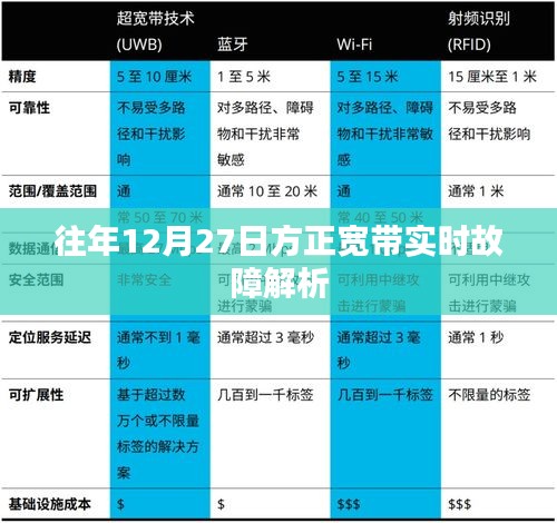 方正宽带实时故障解析，历年12月27日故障回顾