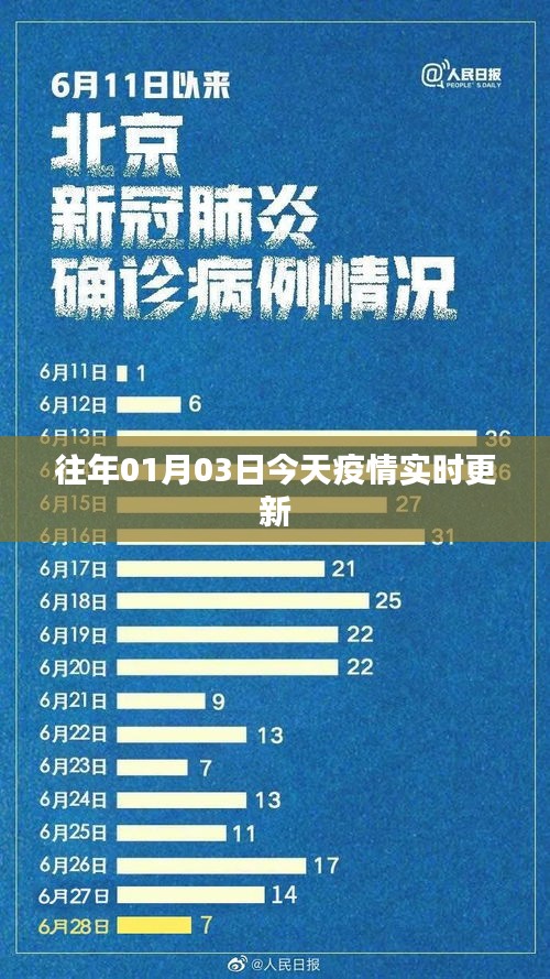 疫情实时更新，最新数据发布日期为往年元月三日