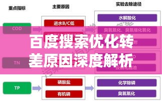 百度搜索优化转差原因深度解析与应对策略小结